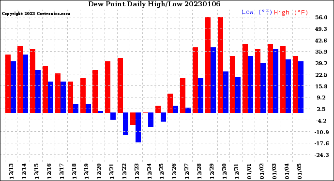 Milwaukee Weather Dew Point<br>Daily High/Low