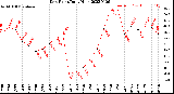 Milwaukee Weather Dew Point<br>Daily High