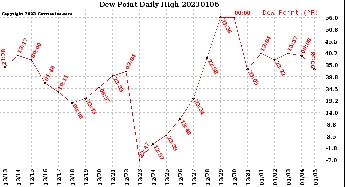 Milwaukee Weather Dew Point<br>Daily High