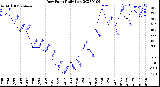 Milwaukee Weather Dew Point<br>Daily Low