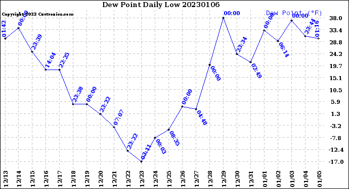 Milwaukee Weather Dew Point<br>Daily Low