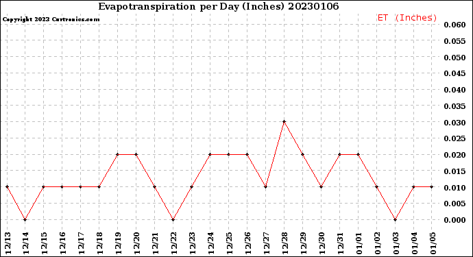 Milwaukee Weather Evapotranspiration<br>per Day (Inches)