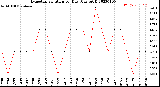 Milwaukee Weather Evapotranspiration<br>per Day (Ozs sq/ft)