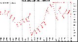 Milwaukee Weather Heat Index<br>Daily High