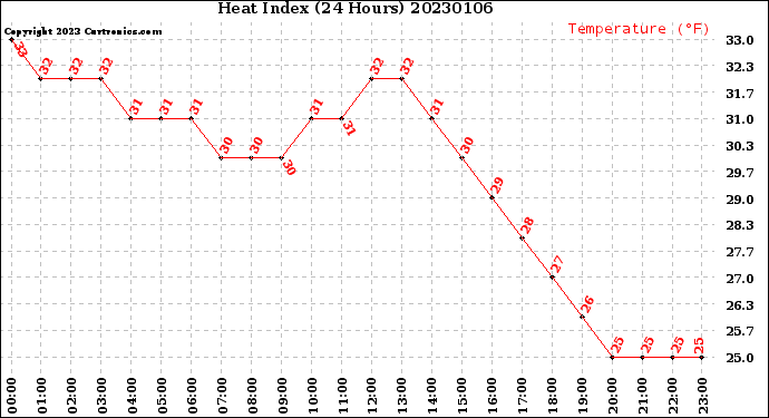 Milwaukee Weather Heat Index<br>(24 Hours)