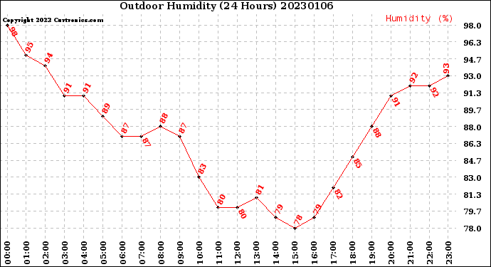 Milwaukee Weather Outdoor Humidity<br>(24 Hours)