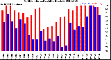 Milwaukee Weather Outdoor Humidity<br>Daily High/Low