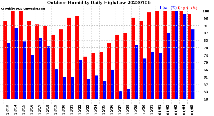 Milwaukee Weather Outdoor Humidity<br>Daily High/Low