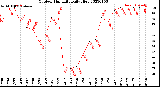 Milwaukee Weather Outdoor Humidity<br>Daily High