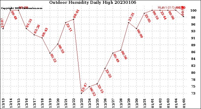 Milwaukee Weather Outdoor Humidity<br>Daily High