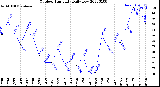 Milwaukee Weather Outdoor Humidity<br>Daily Low