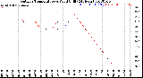 Milwaukee Weather Outdoor Temperature<br>vs Wind Chill<br>(24 Hours)