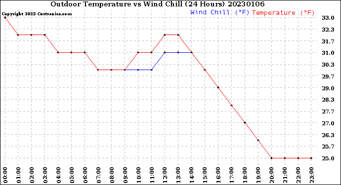 Milwaukee Weather Outdoor Temperature<br>vs Wind Chill<br>(24 Hours)