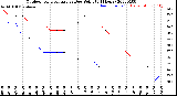 Milwaukee Weather Outdoor Temperature<br>vs Dew Point<br>(24 Hours)