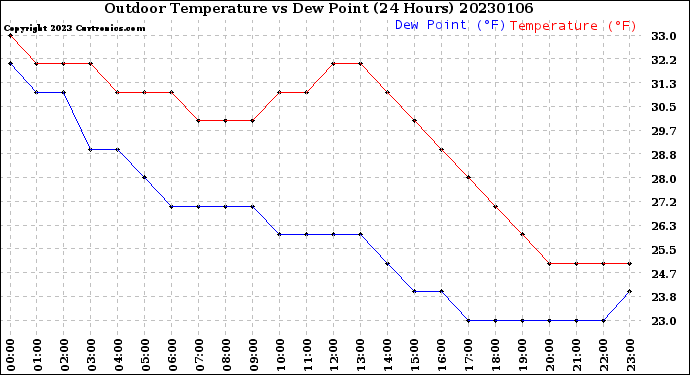 Milwaukee Weather Outdoor Temperature<br>vs Dew Point<br>(24 Hours)