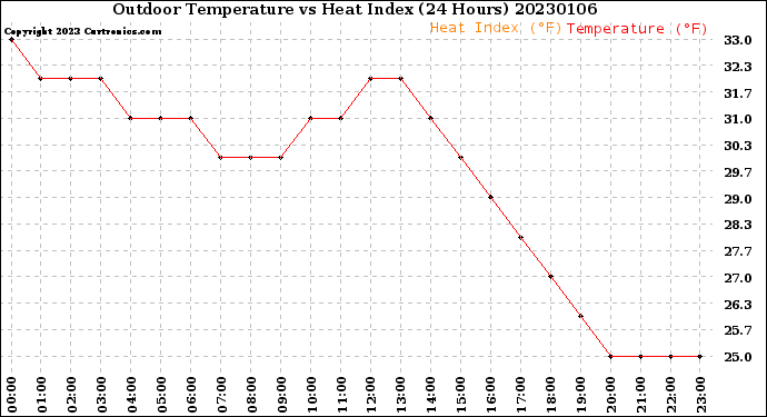 Milwaukee Weather Outdoor Temperature<br>vs Heat Index<br>(24 Hours)