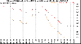 Milwaukee Weather Outdoor Temperature<br>vs THSW Index<br>per Hour<br>(24 Hours)