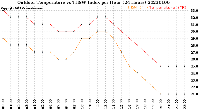 Milwaukee Weather Outdoor Temperature<br>vs THSW Index<br>per Hour<br>(24 Hours)