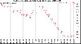 Milwaukee Weather Outdoor Temperature<br>per Hour<br>(24 Hours)