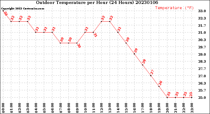 Milwaukee Weather Outdoor Temperature<br>per Hour<br>(24 Hours)