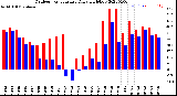 Milwaukee Weather Outdoor Temperature<br>Daily High/Low