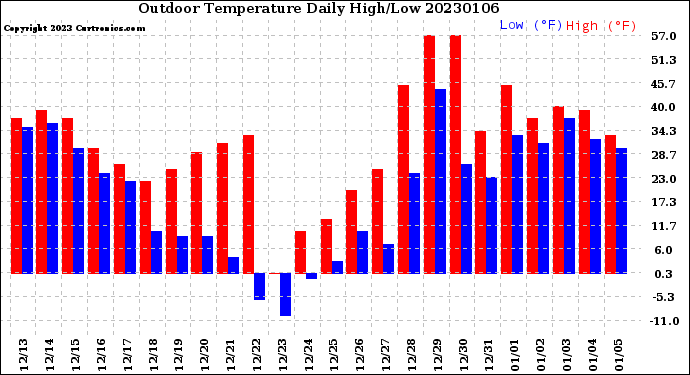 Milwaukee Weather Outdoor Temperature<br>Daily High/Low