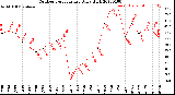 Milwaukee Weather Outdoor Temperature<br>Daily High