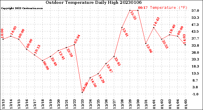 Milwaukee Weather Outdoor Temperature<br>Daily High