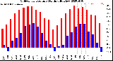 Milwaukee Weather Outdoor Temperature<br>Monthly High/Low