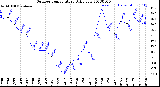 Milwaukee Weather Outdoor Temperature<br>Daily Low