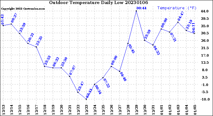 Milwaukee Weather Outdoor Temperature<br>Daily Low