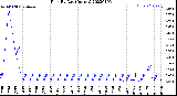 Milwaukee Weather Rain<br>By Day<br>(Inches)