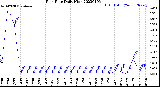 Milwaukee Weather Rain Rate<br>Daily High