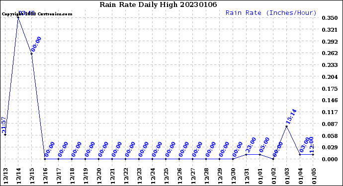 Milwaukee Weather Rain Rate<br>Daily High