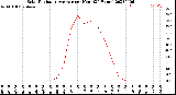 Milwaukee Weather Solar Radiation Average<br>per Hour<br>(24 Hours)