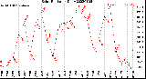 Milwaukee Weather Solar Radiation<br>Daily