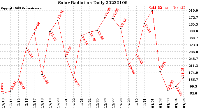 Milwaukee Weather Solar Radiation<br>Daily