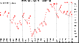 Milwaukee Weather THSW Index<br>Daily High