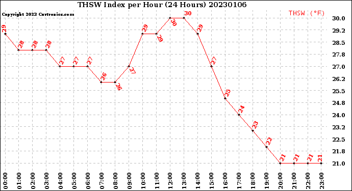 Milwaukee Weather THSW Index<br>per Hour<br>(24 Hours)