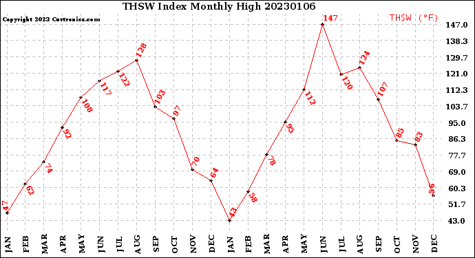 Milwaukee Weather THSW Index<br>Monthly High