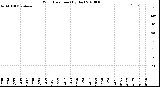 Milwaukee Weather Wind Direction<br>(By Day)