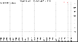 Milwaukee Weather Wind Direction<br>Daily High