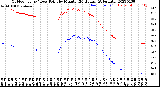 Milwaukee Weather Outdoor Temp / Dew Point<br>by Minute<br>(24 Hours) (Alternate)