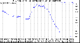 Milwaukee Weather Dew Point<br>by Minute<br>(24 Hours) (Alternate)