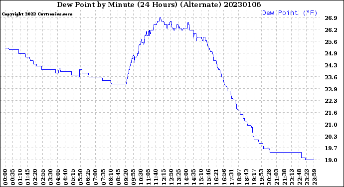 Milwaukee Weather Dew Point<br>by Minute<br>(24 Hours) (Alternate)