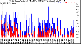 Milwaukee Weather Wind Speed/Gusts<br>by Minute<br>(24 Hours) (Alternate)