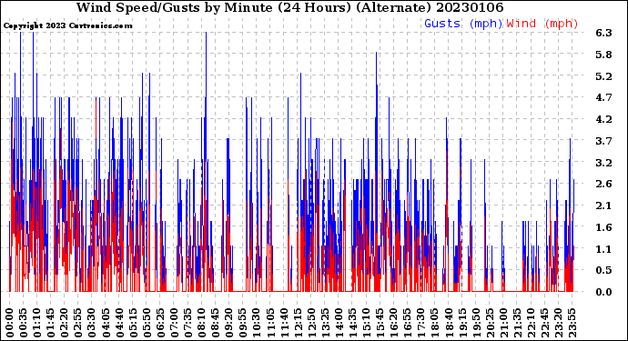 Milwaukee Weather Wind Speed/Gusts<br>by Minute<br>(24 Hours) (Alternate)