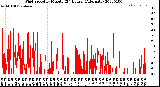 Milwaukee Weather Wind Speed<br>by Minute<br>(24 Hours) (Alternate)