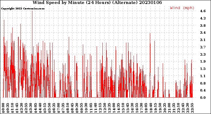 Milwaukee Weather Wind Speed<br>by Minute<br>(24 Hours) (Alternate)