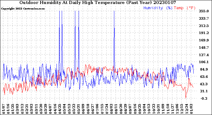 Milwaukee Weather Outdoor Humidity<br>At Daily High<br>Temperature<br>(Past Year)